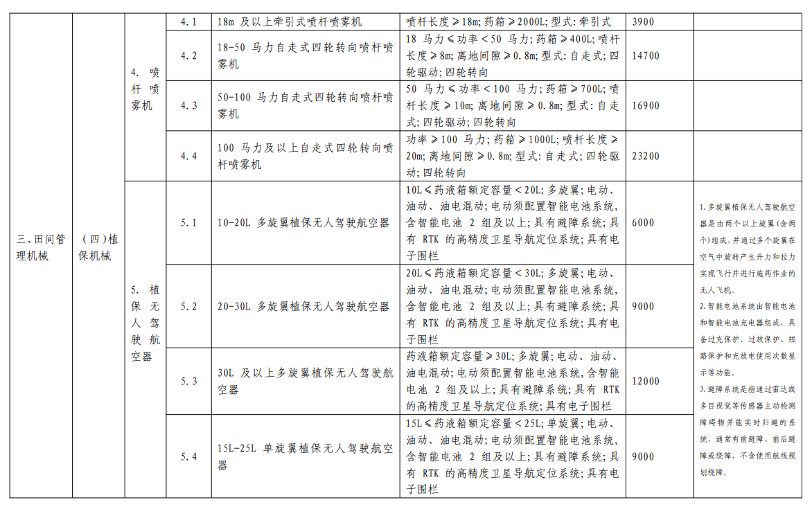 匯總│山東、湖南、貴州等省份新一輪農(nóng)機補貼額一覽表來了