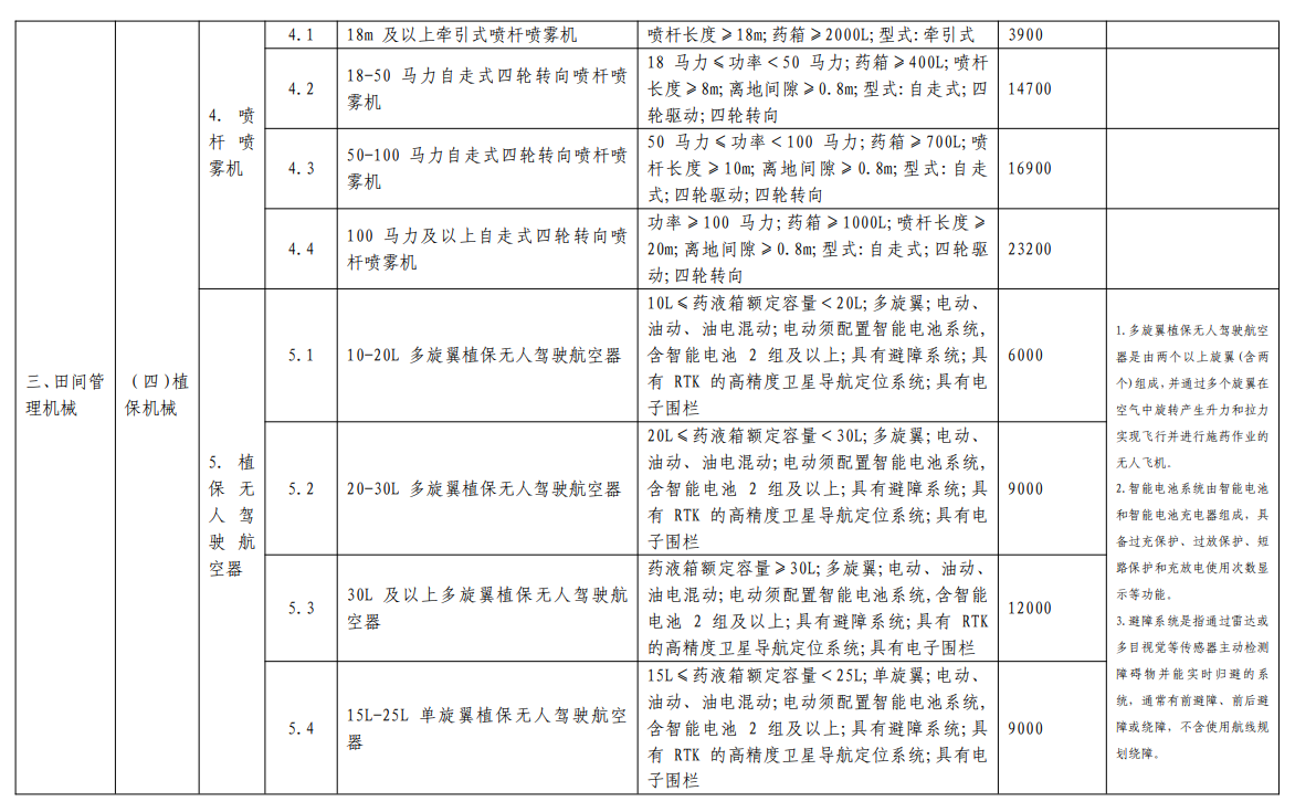 汇总│山东、湖南、贵州等省份新一轮农机补贴额一览表来了