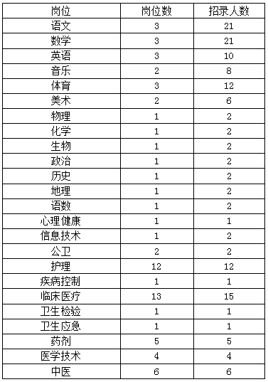 綦江在线招聘（2019一季度重庆綦江事业单位招聘142人职位分析）