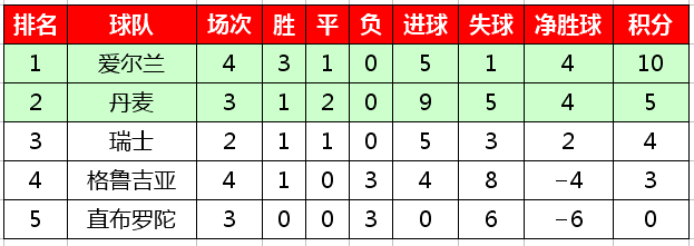 2019欧预赛积分榜(2020欧洲杯预选赛最新积分榜，西意比等六支球队保持全胜)