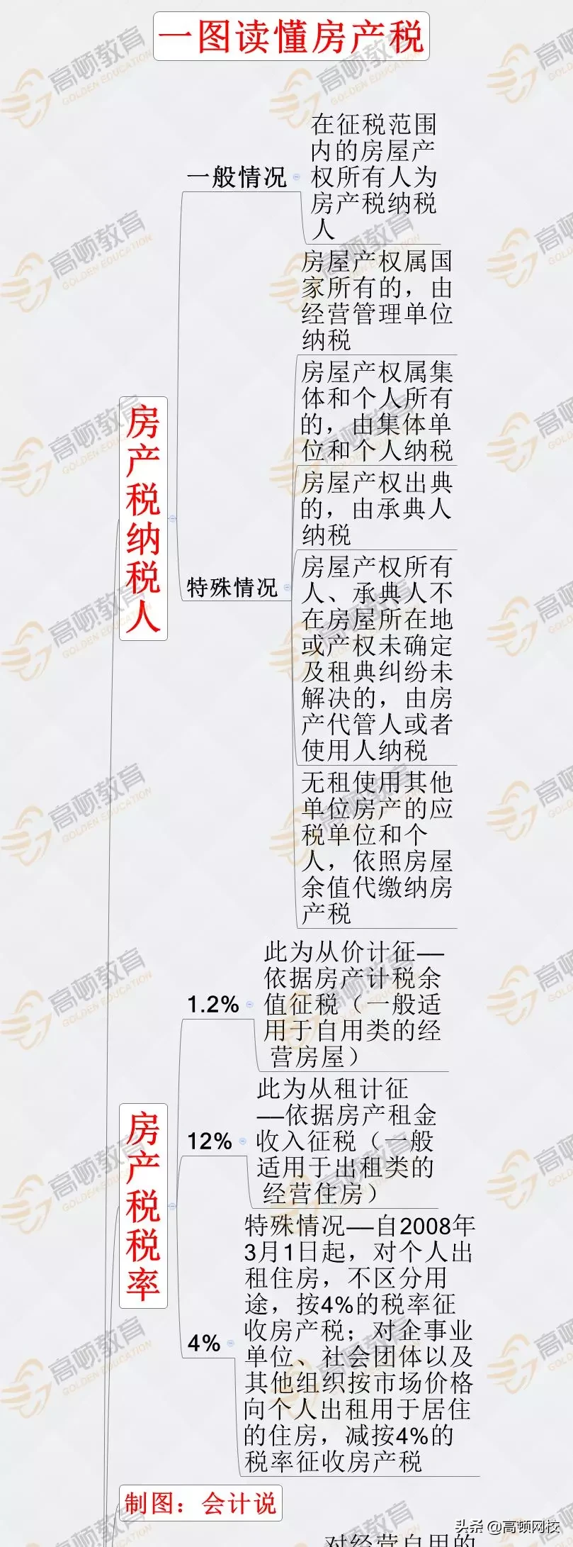房产税税率是多少,租赁房产税税率是多少