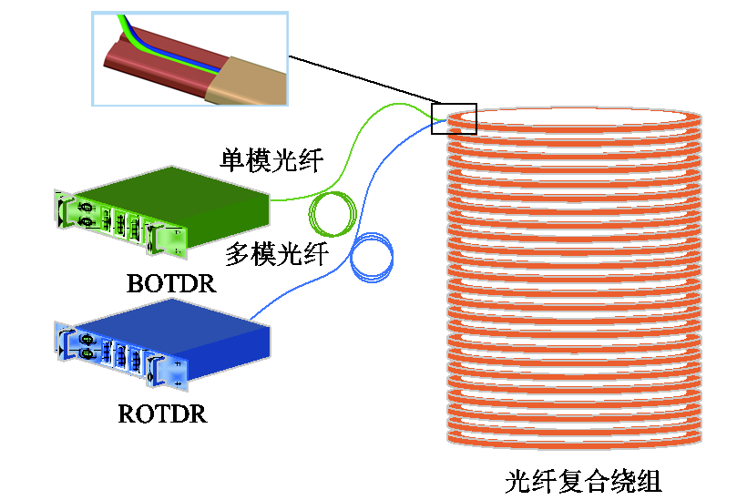 华电学者应用分布式光纤传感技术，在线检测变压器绕组的变形程度