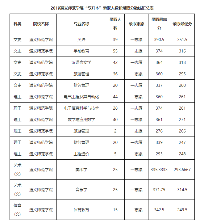 「数据汇总」贵州统招专升本历年录取分数线