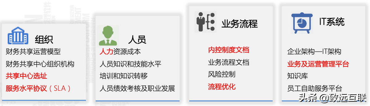 促发展 提效率：财务共享服务的落地模式探索