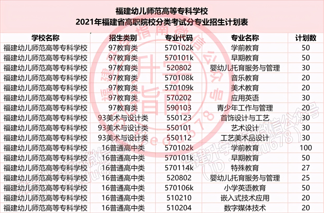 福建36所本专科高校公布2021年高职分类招生计划！福建考生收藏