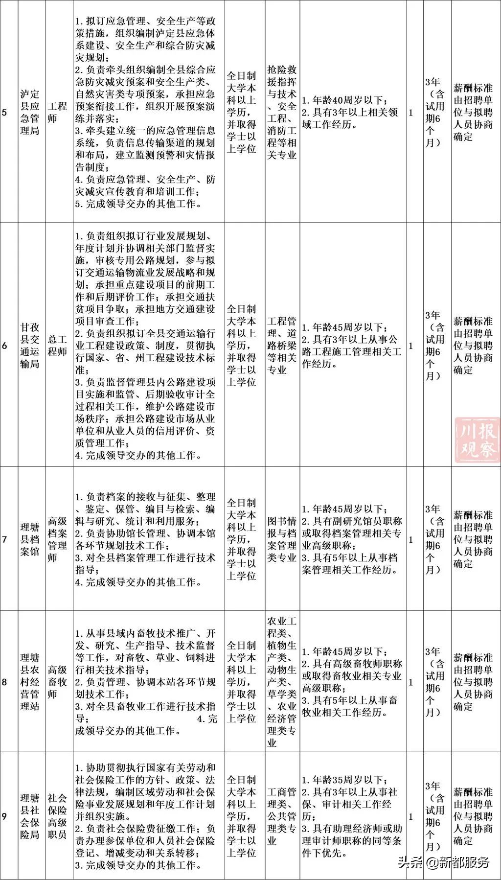 58同城洪雅招聘信息（最高年薪46万）