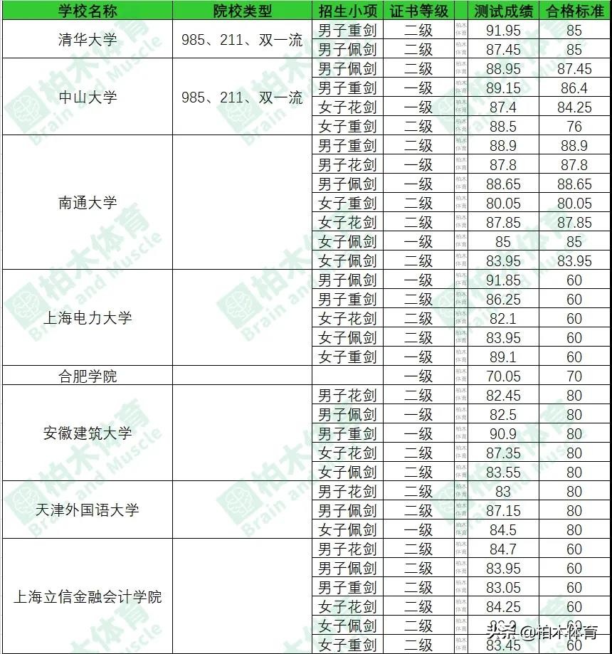 足球统考的大学有哪些(快看！盘点2021年高水平运动队统考项目各院校最低分)