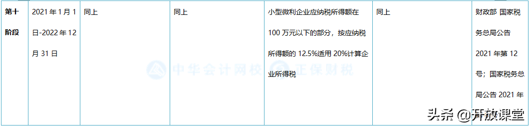 100到300万交多少企业所得税（小型企业所得税政策）