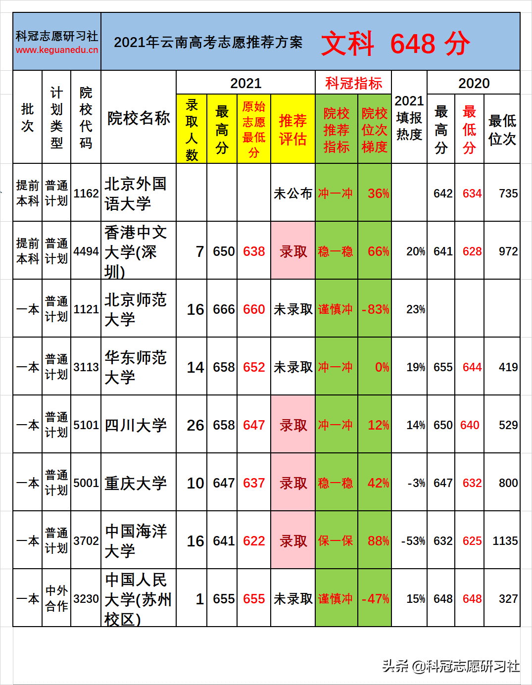 云南高考：一本批次分数段录取率分析！志愿推荐案例验证展示