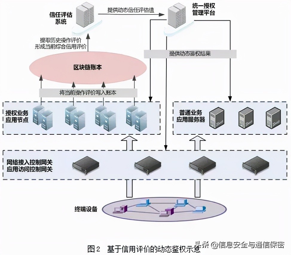 区块链技术在网络信任中的应用