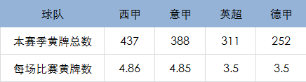 英超怎么黄牌这么少(相比较西甲和意甲，英超和德甲的裁判真是太仁慈了)