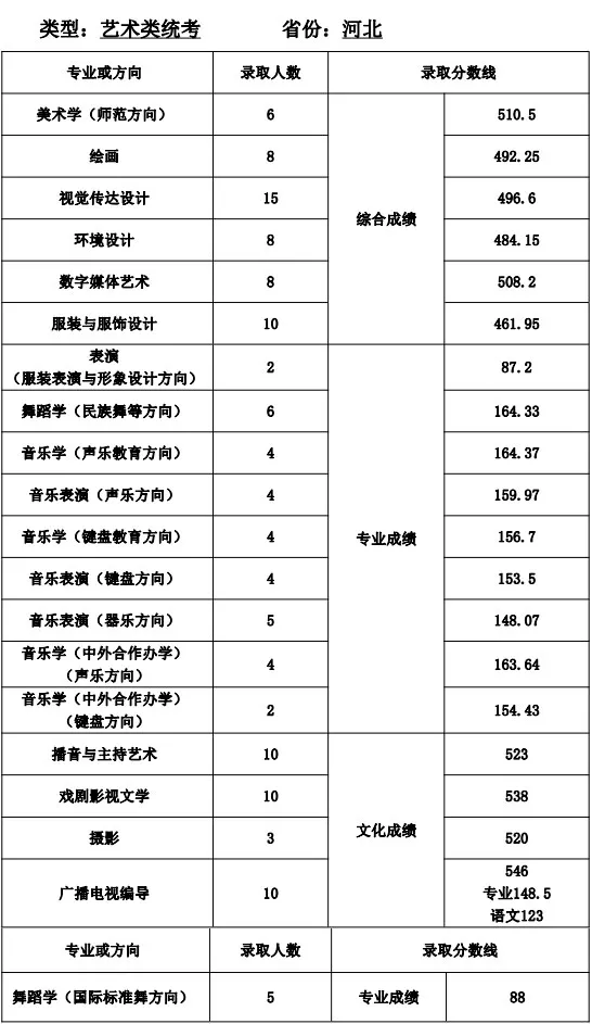 全国35所师范类院校全介绍：附详细艺术类专业招录情况