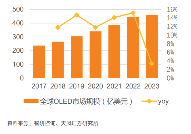 营收高增长，毛利率低下，奥斯汀科技能否借OLED面板破局？