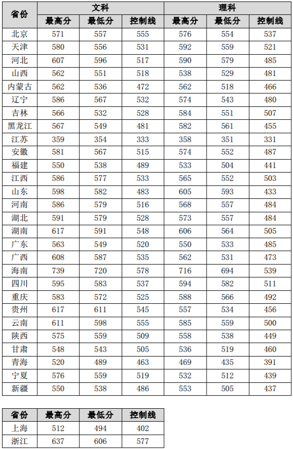 湖南师范大学2016-2018各省录取分数线