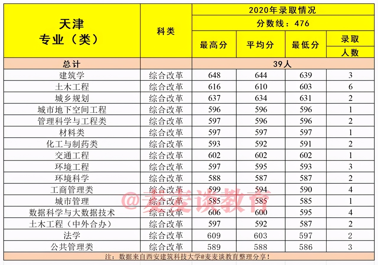 建筑老八校：西安建筑科技大学2020在各省市分专业录取分数及人数