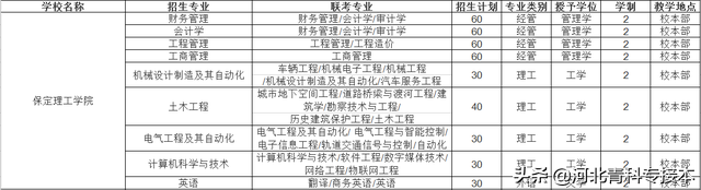 2021河北专接本招生院校简介及招生计划——官方解读