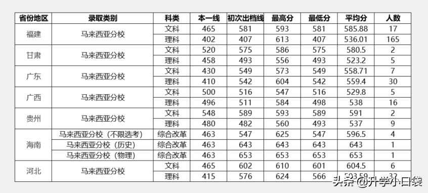 厦门大学最低分463分，异地校区，在河北省收分为何这么低？