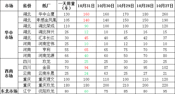 11月1日最新纸价汇总及行情分析预测，纸价“接力”上涨