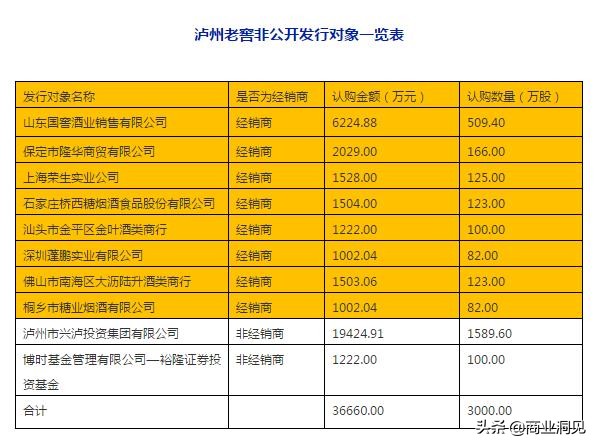 干货实操方案：泸州老窖通过股权来捆绑优秀经销商，实现业绩倍增