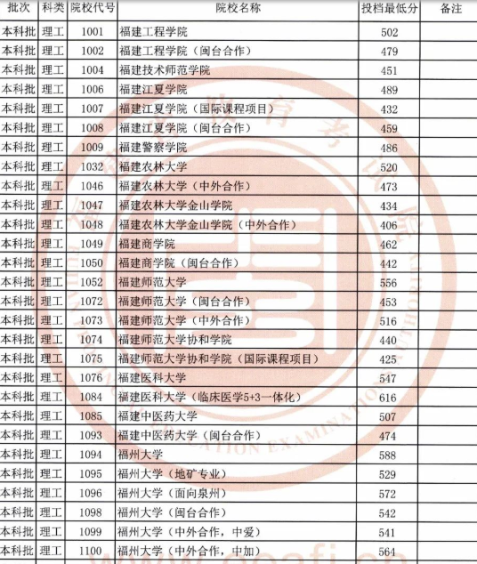 我們可以看到福建醫科大學臨床醫學(5 3一體化)的投檔線分數直接飆升