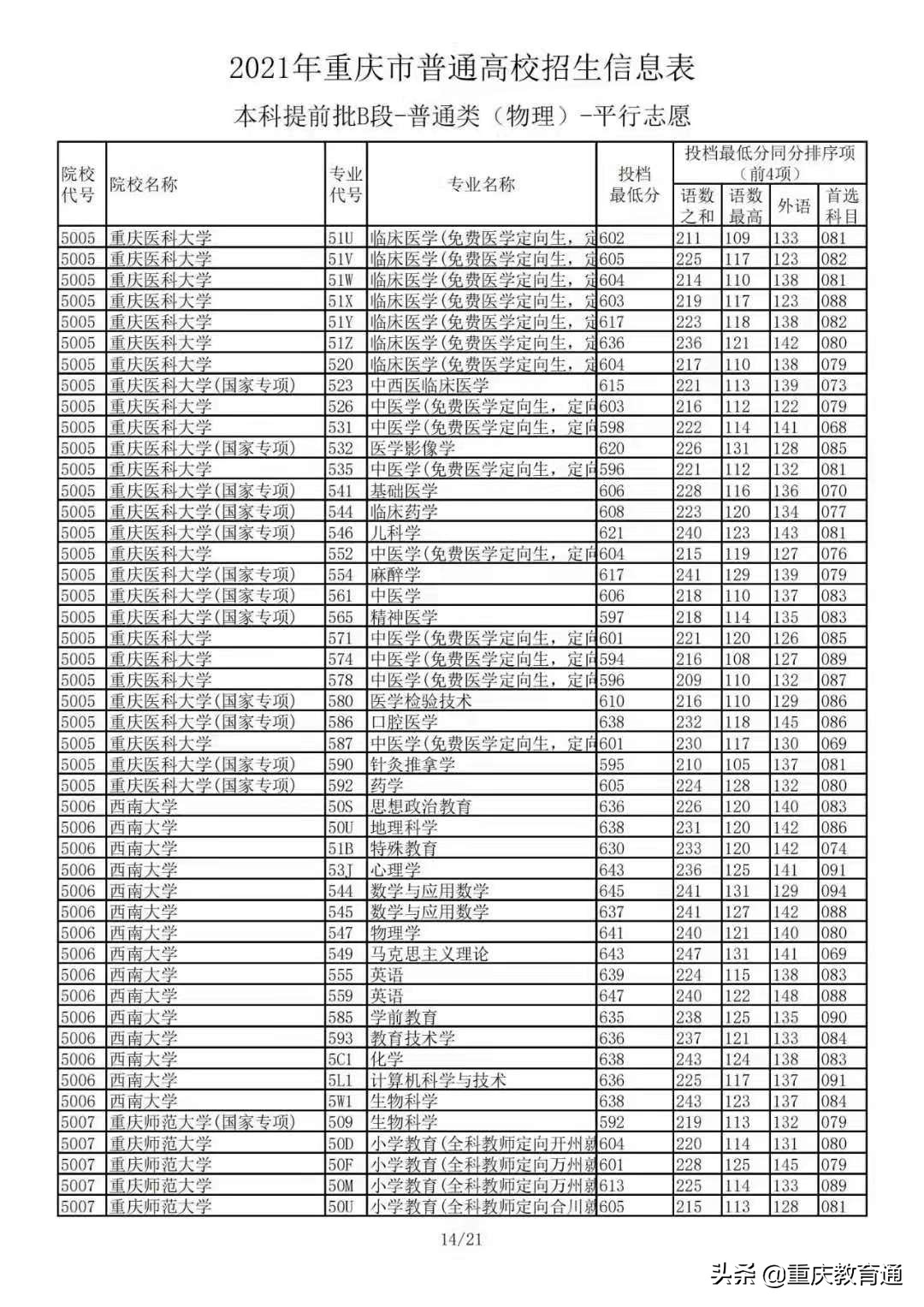 2021年重庆市普通高校招生：本科提前批B段-普通类(物理)平行志愿