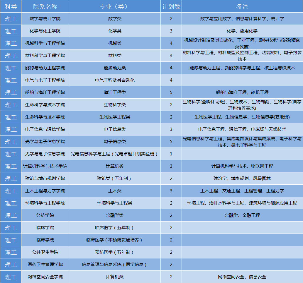 华中科技大学2019年各省招生计划公布，全国招生7180人，新增基础医学专业