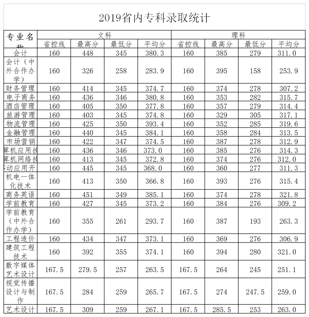 多少分能上郑州商学院？今年该校增加在豫本科招生计划近300人