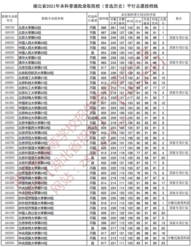 快讯：湖北2021高考本科批院校投档分数线公布（物理、历史类）