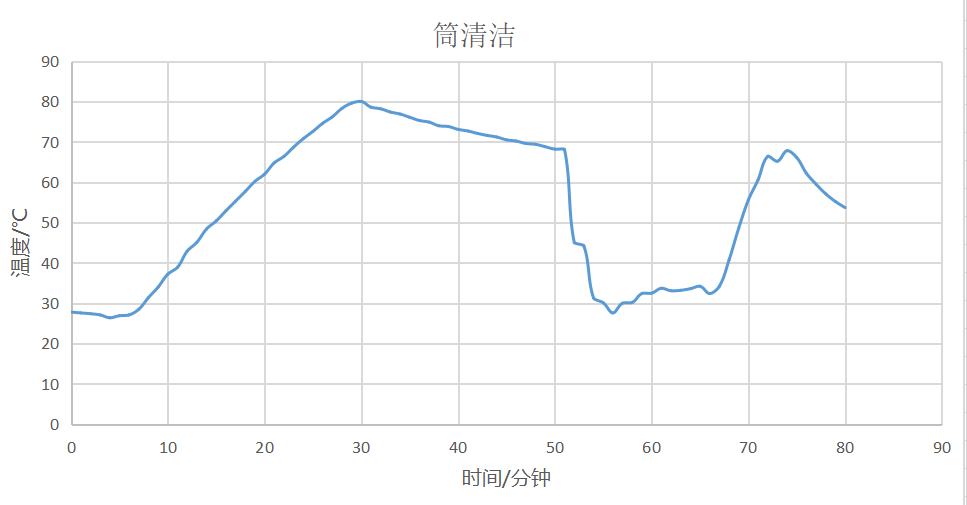 数据帝实测海信HD1014S 10KG洗烘一体机，用数据来展示值不值得买