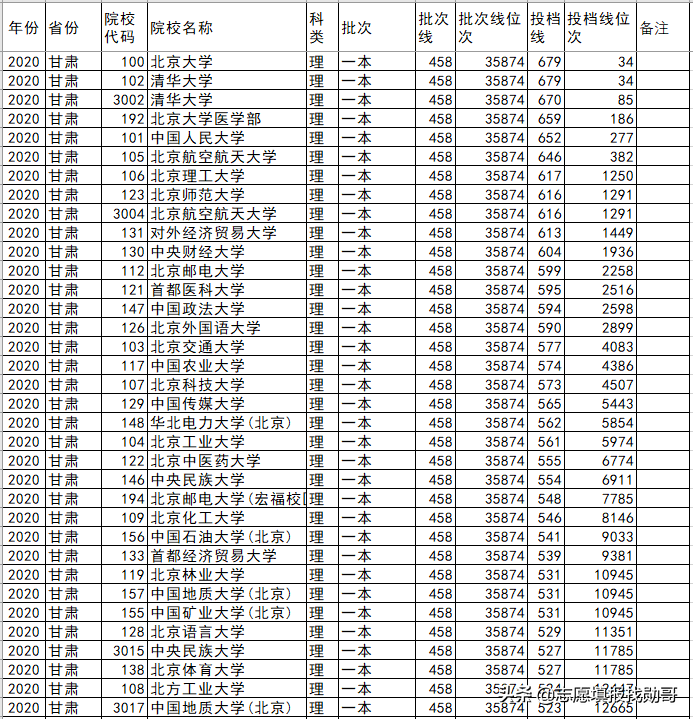 北京高校各省录取分盘点：这6所大学，最适合低分考生，请收藏