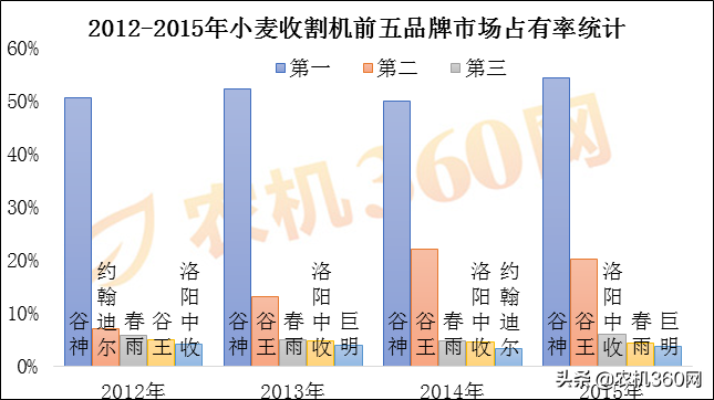 小麦收割机从“红极一时小鲜肉”到“过气老腊肉”的转变