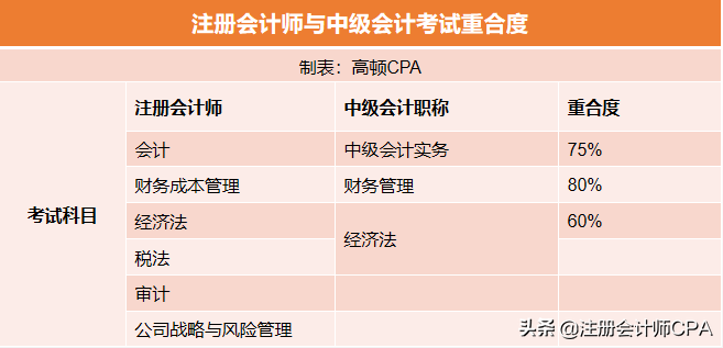 CPA与中级会计备考重合度高达80%？同时备考具有哪些优势？