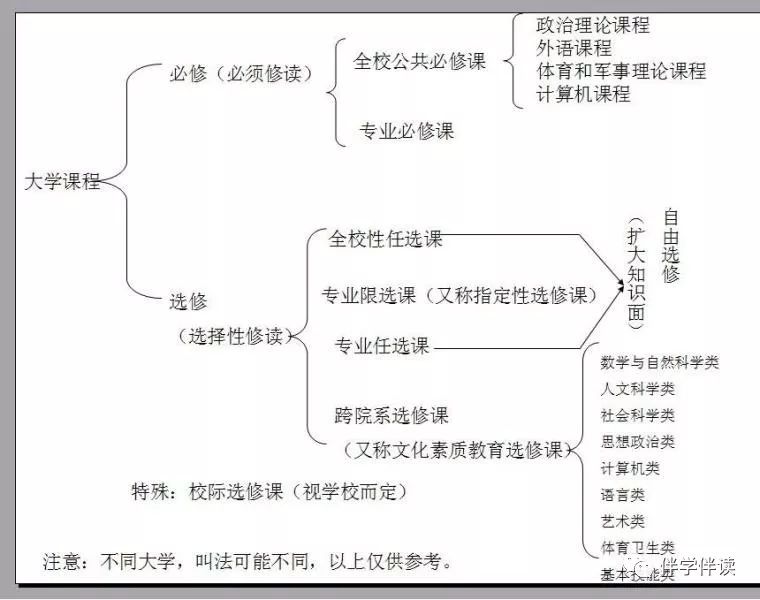 关于大学生选课的一点提示