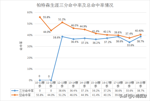 帕特里克帕特森(人物｜帕特里克-帕特森：一名空间型四号位球员的演变)