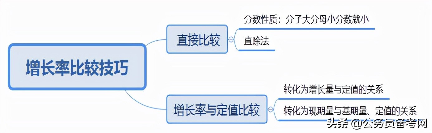 「行测干货」国考数资备考之轻松比较增长率