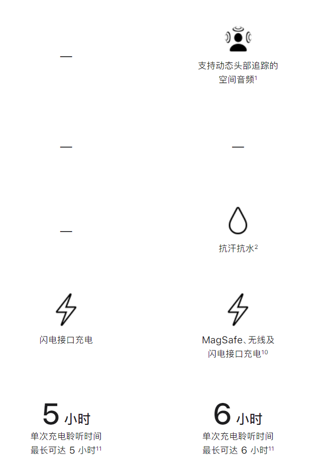 每日一问 AirPods 2和AirPods 3谁更值得买？