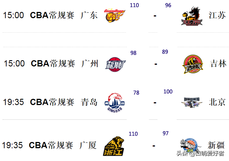11月12日CBA有四场比赛，NBA只有三场比赛，预测一下结果