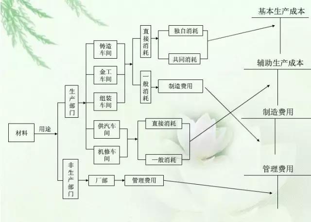财务人员必备的成本核算流程图，看完秒懂