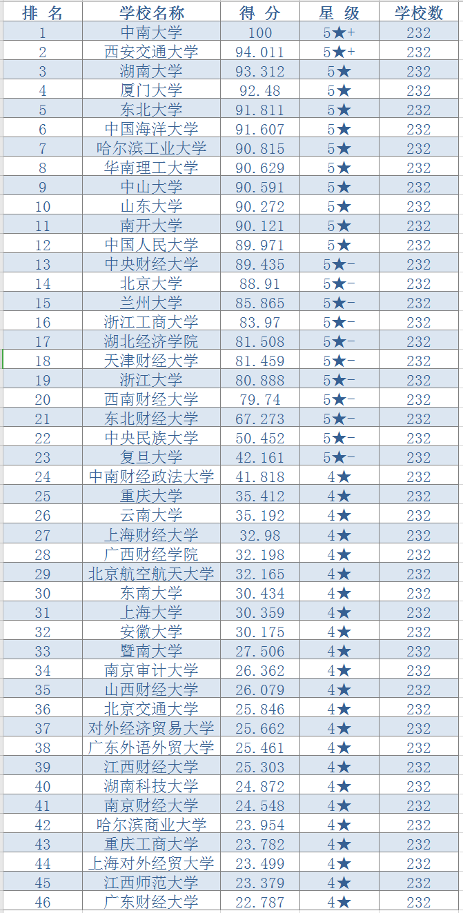 研究生院最新排名，中南大学位列榜首