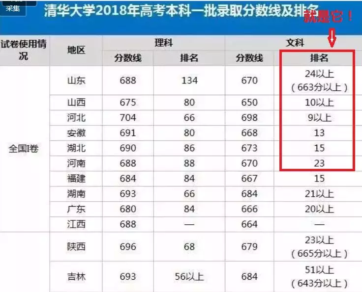 来啦！985、211名单及2019各学校最新高考录取分数线汇总