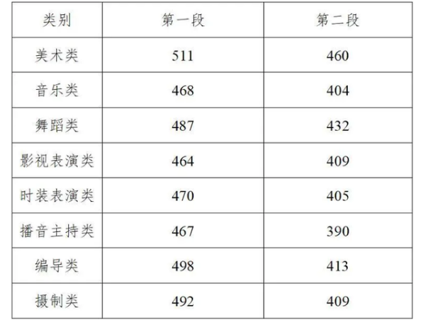 “艺术生”考多少分能上本科？往年本科线一览：仅仅过线还不够
