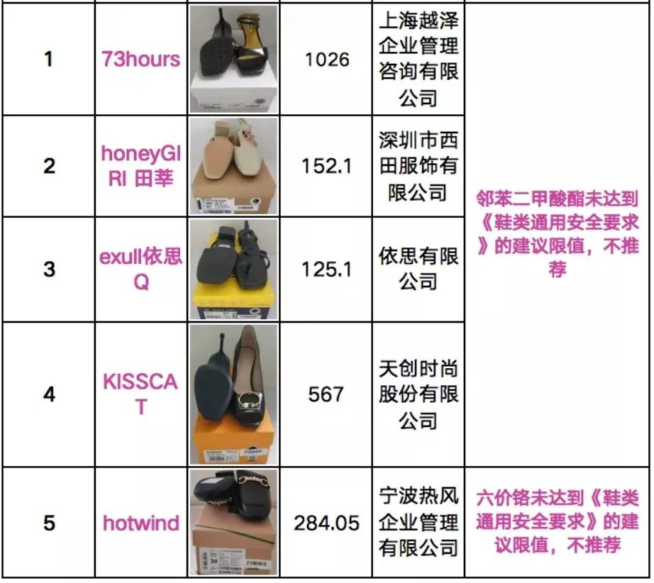 央视曝光阿玛尼等12款高跟凉鞋:3家已下架,或危害生殖发育系统