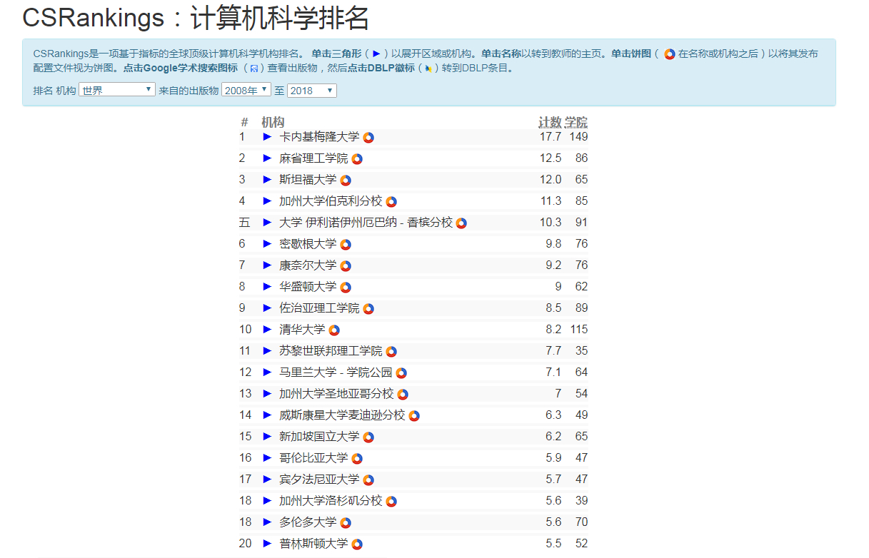 2019年全球大学计算机科学排名发布，清华第10，麻省第2