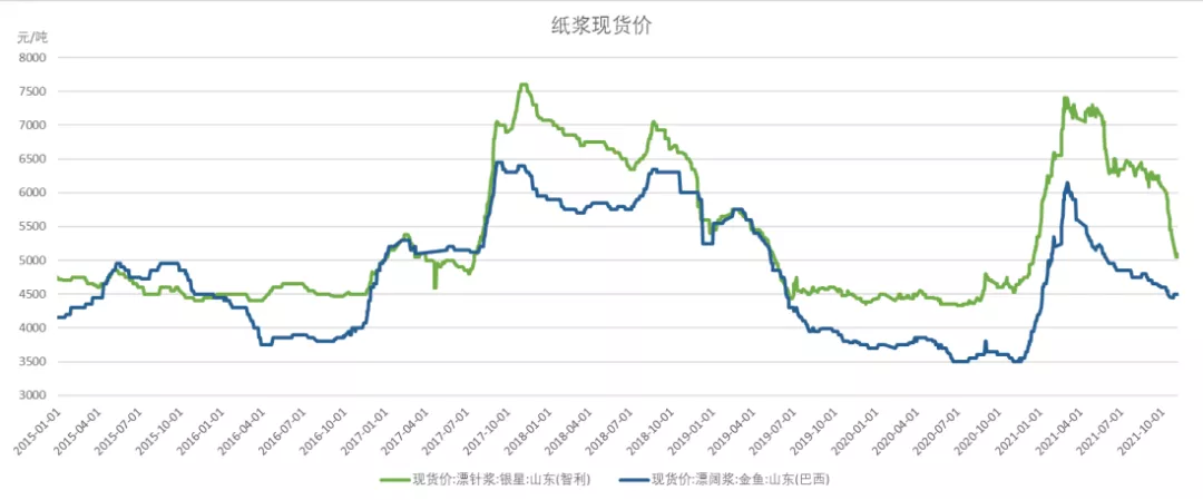 纸浆漫漫阴跌，亟待消费改善