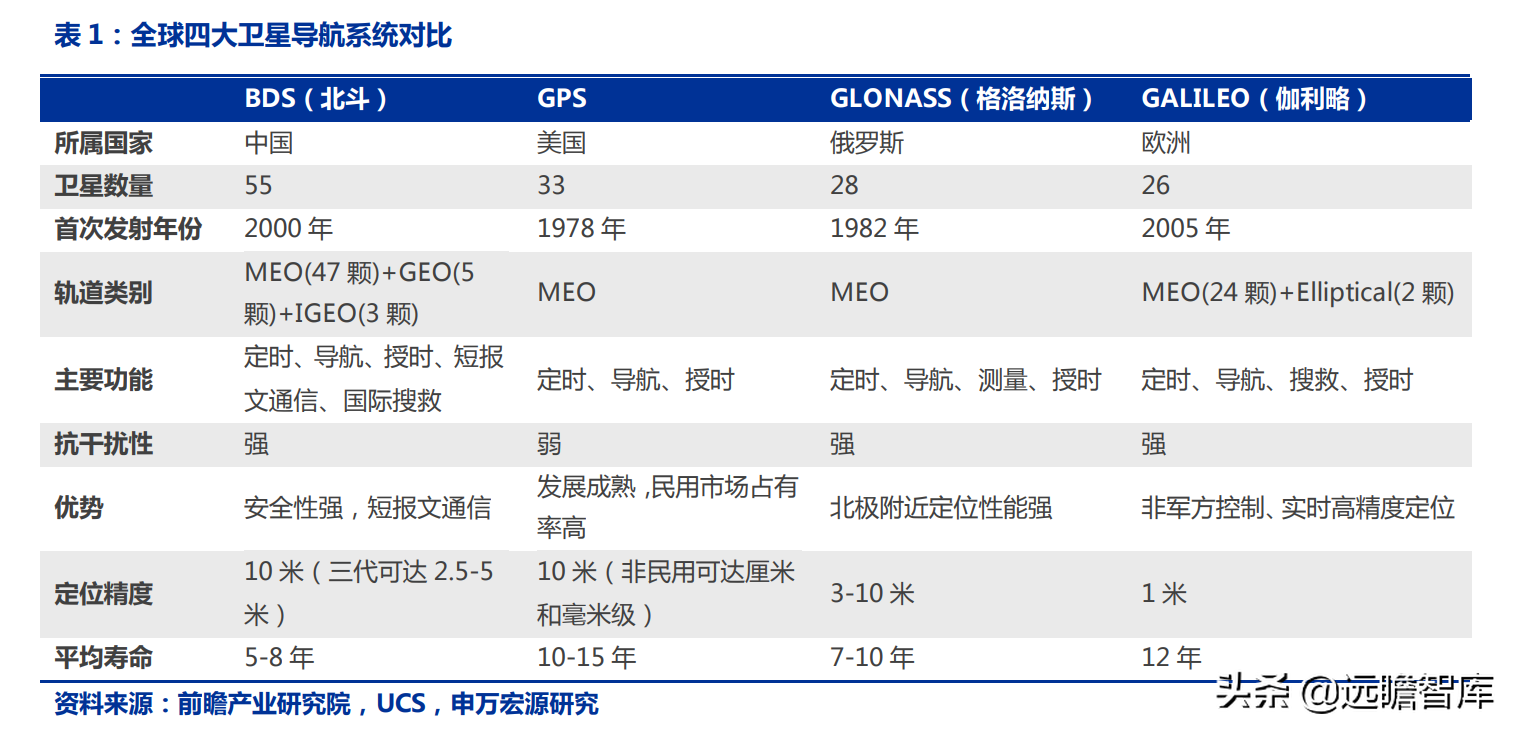 华测导航：北斗三代建成，对比全球四大卫星导航系统，极富竞争力