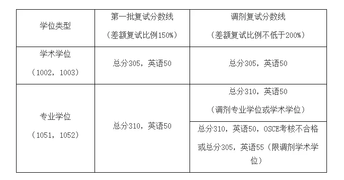 南京医科大学近3年硕士研究生招生复试基本分数线