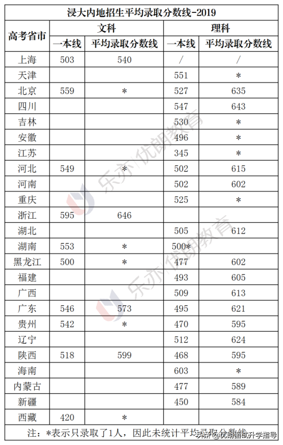 分析香港浸会大学内地招生：浸大录取分数线和面试真题别错过