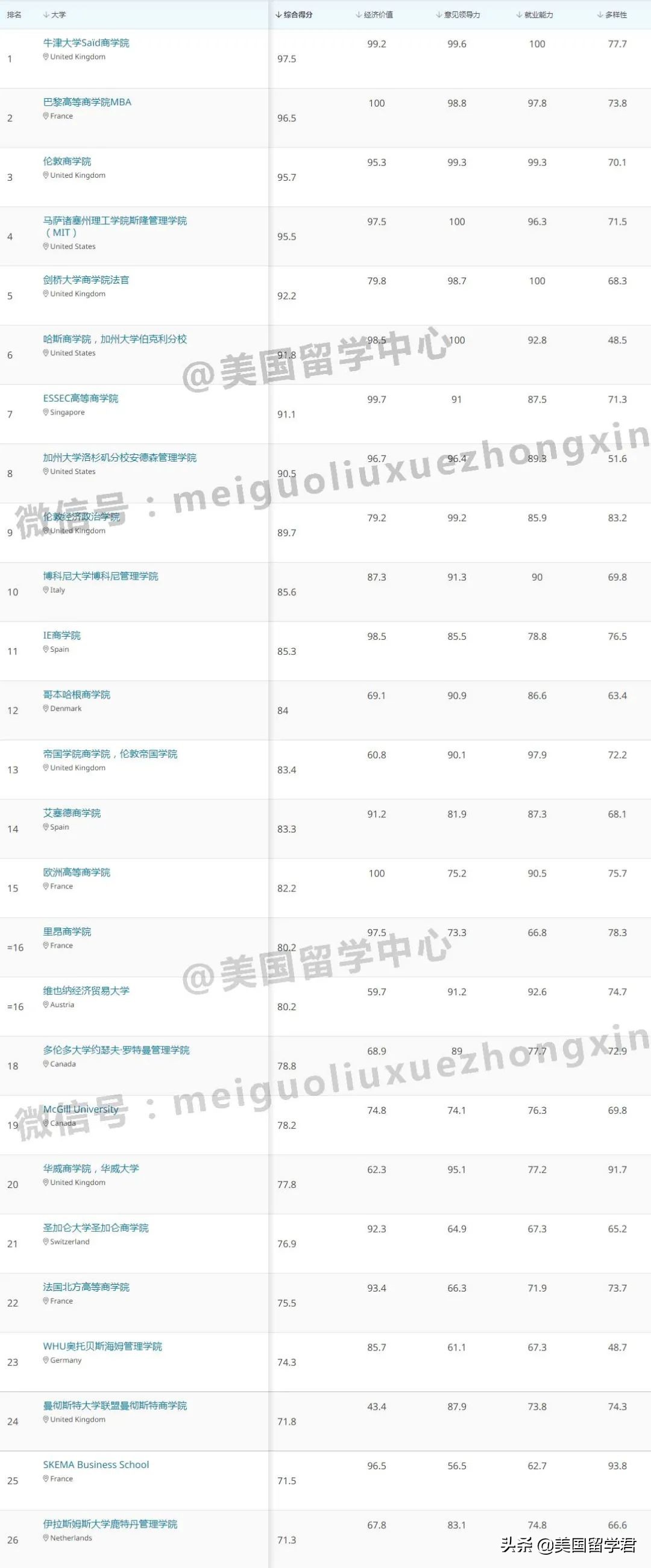 2022年QS全球商科各专业硕士排名
