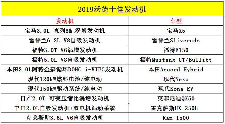 2019全球十佳发动机：德系仅一车上榜，日系混动称王！