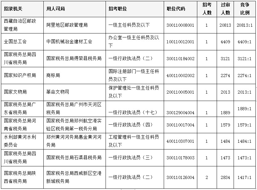 哪些大学专业，考公务员会更有优势？以2022年公考岗位来分析